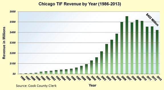 Chicago-TIF_revenue-1986-2013